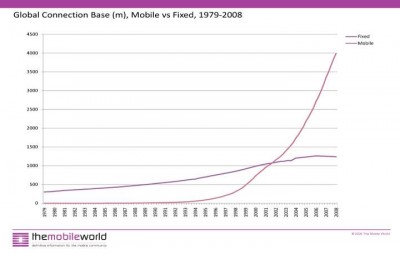 The Mobile Future in One Picture Photo